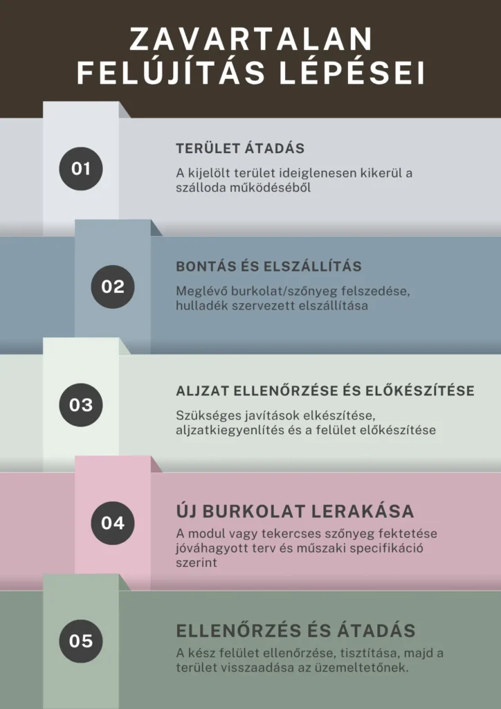 A zavartalan szállodai felújítás lépései: területátadás, bontás, aljzat-előkészítés, új burkolat, átadás